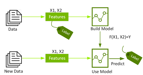 Training models predicting labels.