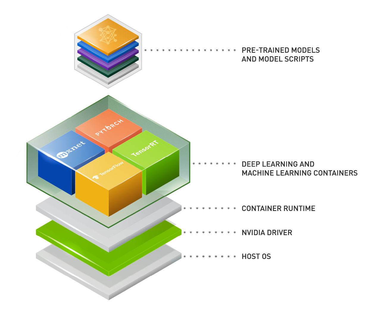 Modelos preentrenados y software optimizado de NVIDIA NGC