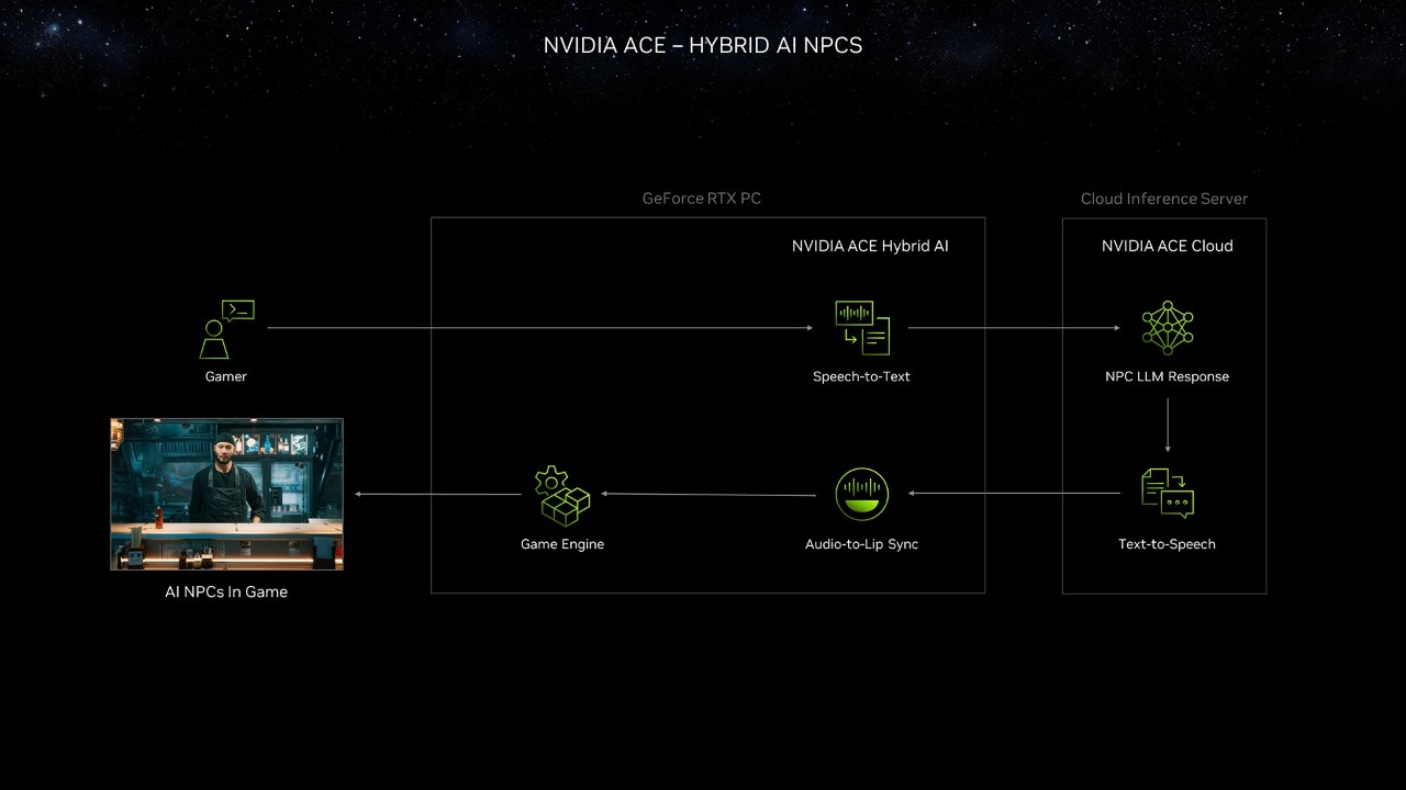 NVIDIA ACE を活用する NPC プラットフォーム プロバイダー
