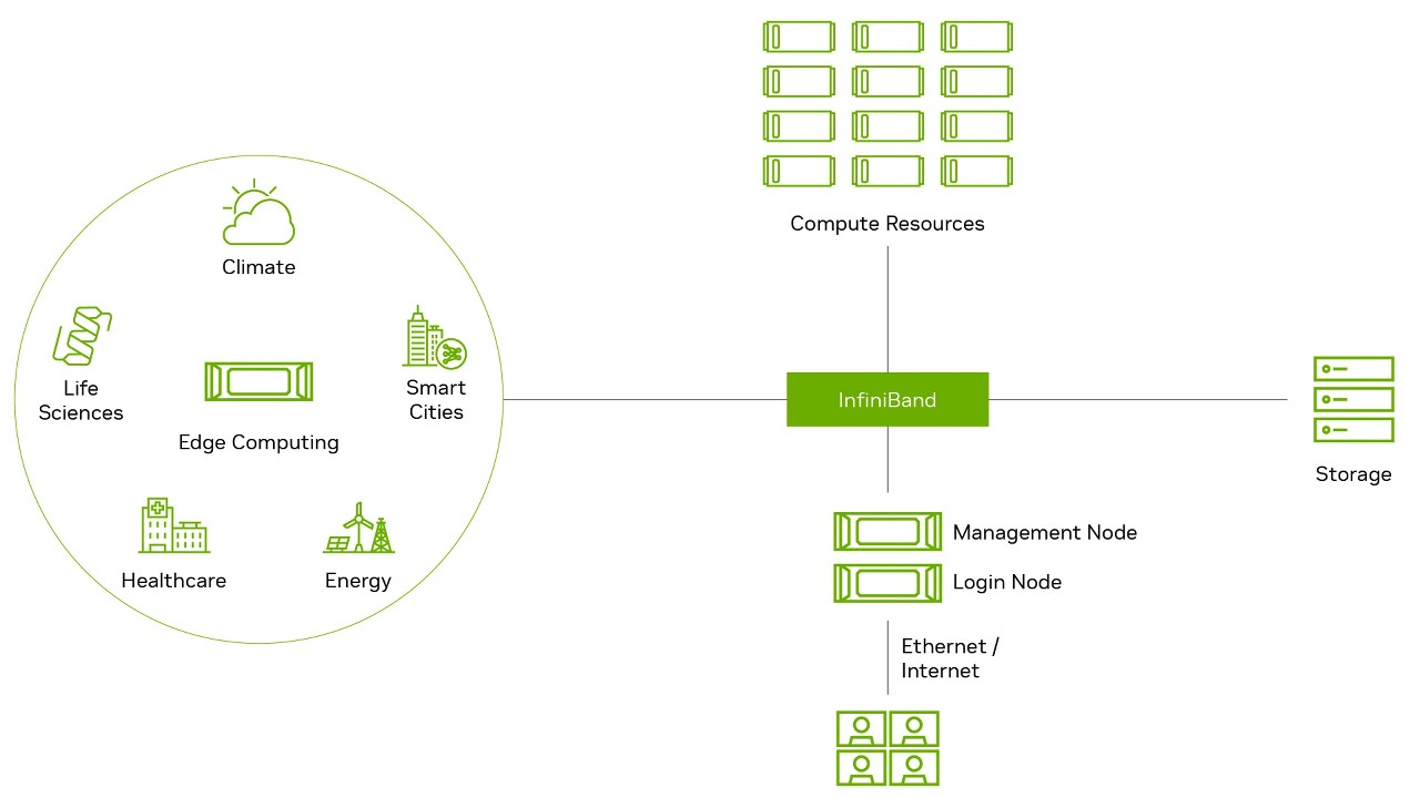 Basic system architecture of a supercomputer
